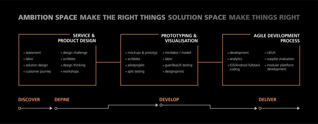 Prozesskette Digital Solutions